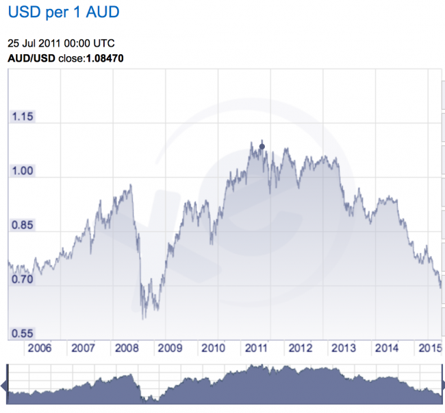 AUD vs USD 2005-2015